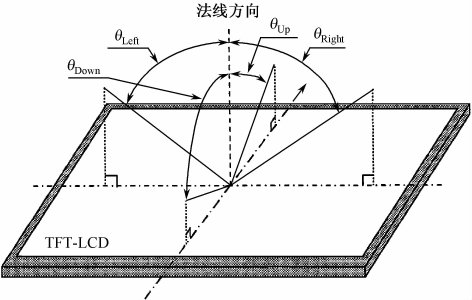TFT显示屏视角知识