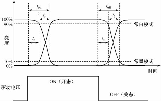 TFT显示屏响应时间知识