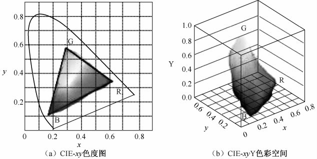 TFT显示屏色域知识